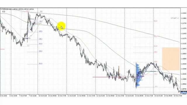 Обзор евро (EUR/USD) от 17.10.2016 смотреть онлайн