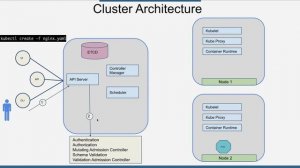 04 Cluster Architecture | Kubernetes Arabic Course