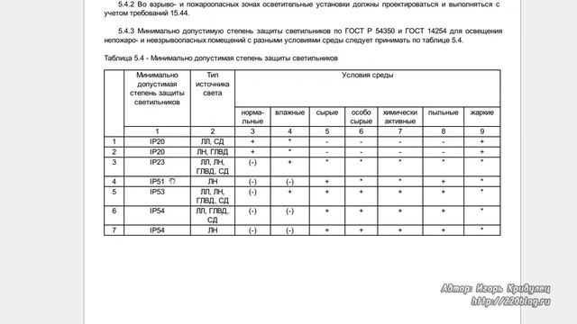 Как выбрать степень защиты IP?