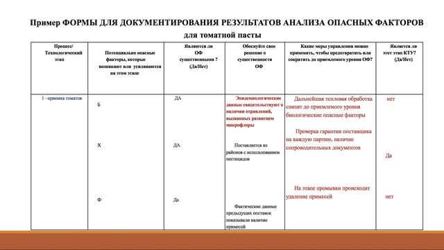 1 й принцип НАССР: Анализ опасных факторов