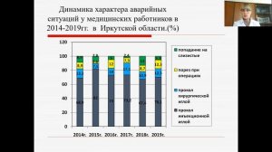 АНАЛИЗ АВАРИЙНЫХ СИТУАЦИЙ ПО ВИЧ-ИНФЕКЦИИ СРЕДИ МЕДИЦИНСКИХ РАБОТНИКОВ В ИРКУТСКОЙ ОБЛАСТИ