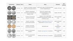 Сколько весит 1 рублевая монета