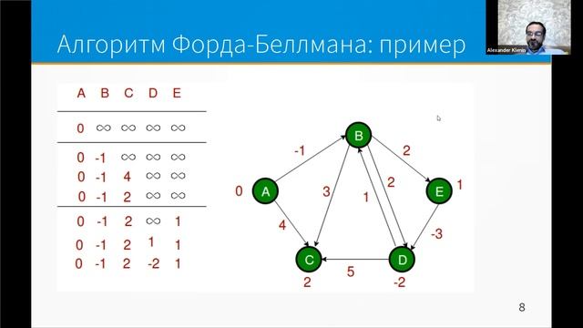 D4. Кратчайшие пути: алгоритмы Флойда и Форда-Беллмана, циклы отрицательного веса (Александр Кленин смотреть онлайн