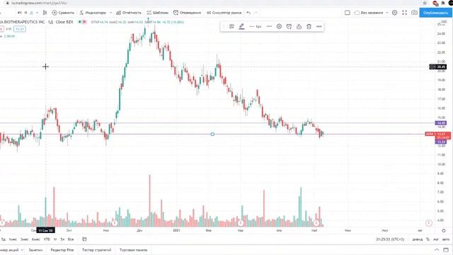 СТРИМ Анализ акций 10.05.2021 Золото, нефть трейдинг технический анализ смотреть онлайн