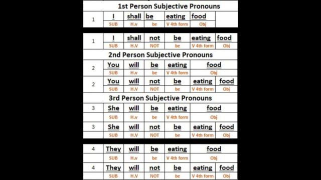 Future Continuous Tense | Uses of Shall be/Will be| English grammar class by Ms. Sundas Gul- part 1
