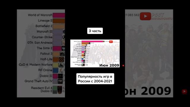 популярность игр в России с 2004 по 2021 год