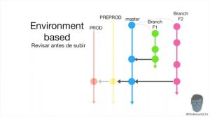 Git branching: Trabajando con git y equipos