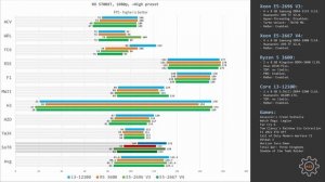 ?? Ryzen 5 3600 versus Xeon E5-2667 V4 and Core i3-12100 | RX 5700XT
