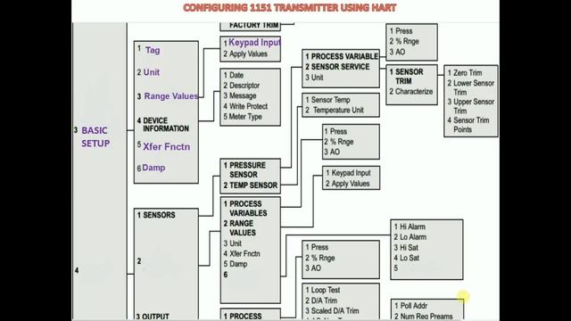 How to configure and calibrate 1151 PRESSURE OR DP TRANSMITTER смотреть онлайн