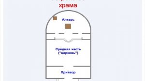 ОМРК. Уроки 12-13. Священные сооружения (часть 4).  Христианский храм.
