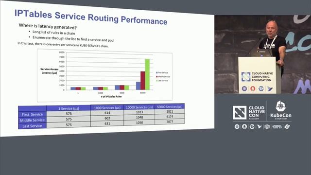 Scale Kubernetes to Support 50,000 Services [I] - Haibin Xie & Quinton Hoole смотреть онлайн