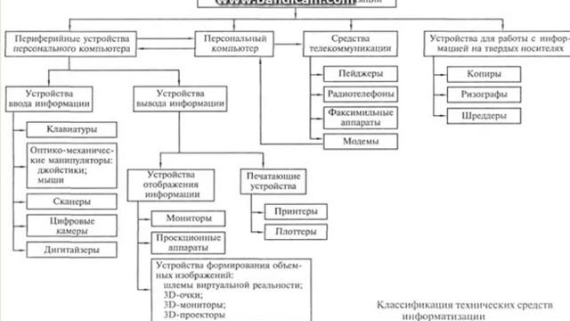 Классификация технических средств информатизации