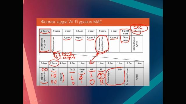 Бакалавриат_РЭТ_весенний семестр_ТБС(каз.яз)_Лекция6_Wi-Fi стандартындағы кадр форматы смотреть онлайн