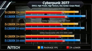 i5-13600K - DDR4 vs DDR5 - Worth Spending EXTRA Money?