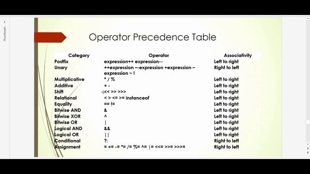 Operator Precedence | Java For Beginners | EduTut | Learn Easily in Tamil