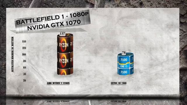 RYZEN 7 1700X vs i3 7100 - BENCHMARKS / GAMING TESTS REVIEW AND COMPARISON / Ryzen vs Kaby Lake смотреть онлайн