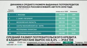 СРЕДНИЙ РАЗМЕР ПОТРЕБИТЕЛЬСКОГО КРЕДИТА В БАШКОРТОСТАНЕ ВЫРОС НА 8,4%  - 144 198 РУБ.