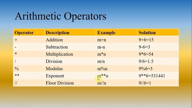 Python Lecture 4 | Arithmetic Operators in Python | Operators in Python