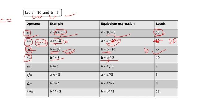 Assignment operator | Assignment operator in python  #python  #avitsupaul #assignmentoperator