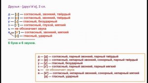 Звуко – буквенный   (фонетический)  разбор  к   слову  друзья.