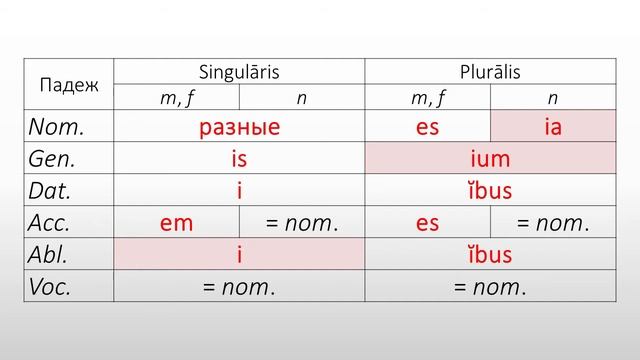 Латинский язык. Lingua Latina. Прилагательные 3-го склонения. Определение склонения прилагательных