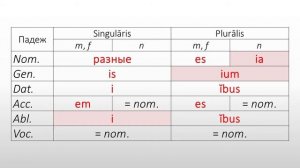 Латинский язык. Lingua Latina. Прилагательные 3-го склонения. Определение склонения прилагательных