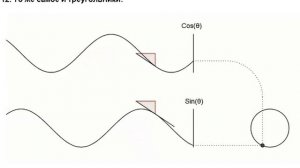 Видео Визуализация синуса красным и косинуса синим угла и треугольники