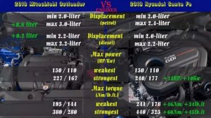 2019 Mitsubishi Outlander vs 2019 Hyundai Santa Fe (technical comparison) #Mitsubishi #Hyundai