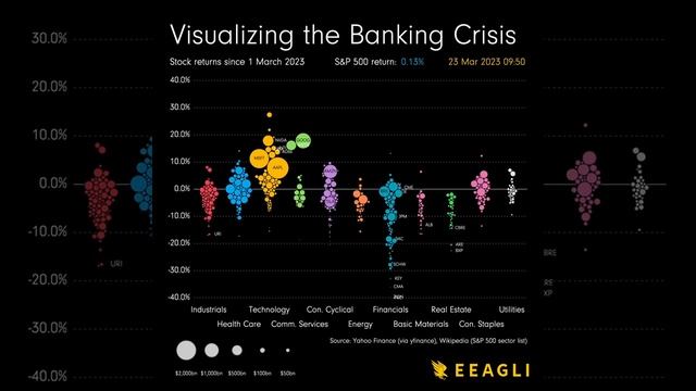Визуализация банковского кризиса в США