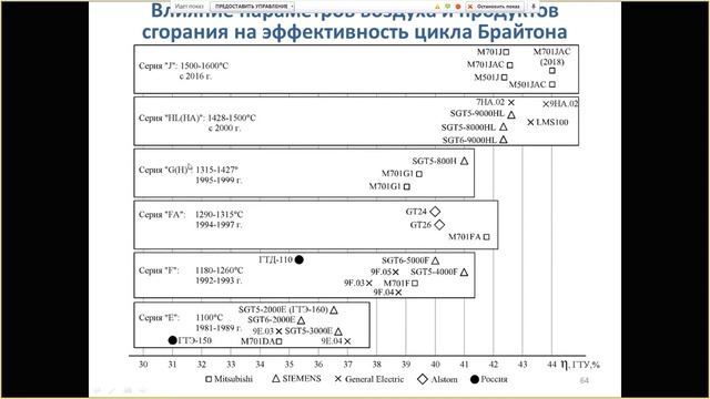 Газотурбинные установки. Цикл Брайтона и методы повышения его КПД
