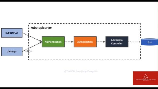 Kubernetes Security Best Practices #kubernetes #cybersecurity