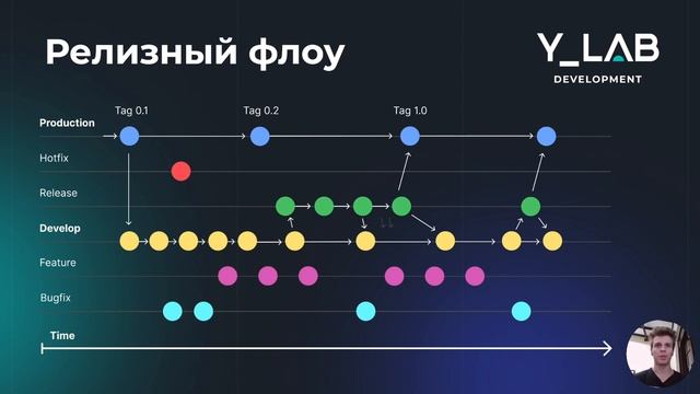 Что такое Gitflow? смотреть онлайн
