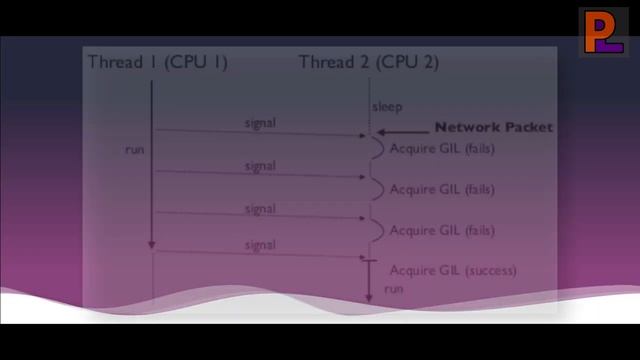 Что Такое Global Interpreter Lock (GIL) В Python? смотреть онлайн