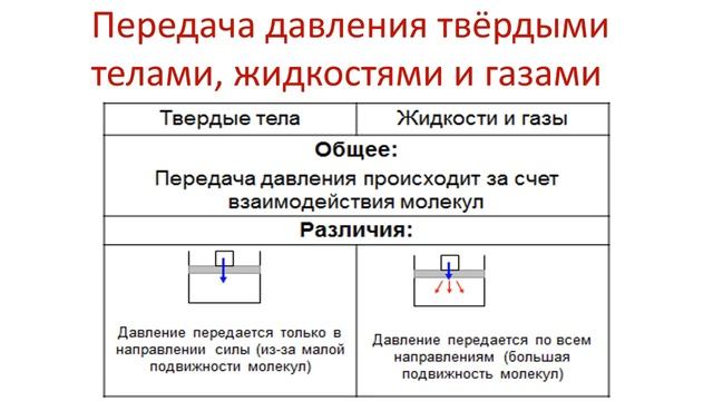 7 класс. Давление в жидкостях и газах. Закон Паскаля. смотреть онлайн