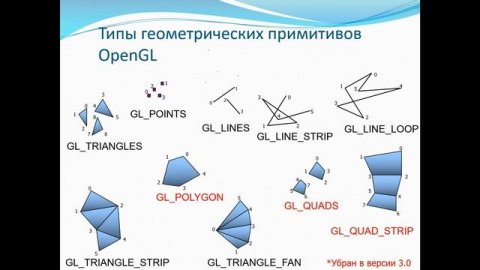 Программирование компьютерной графики с помощью OpenGL - часть 1