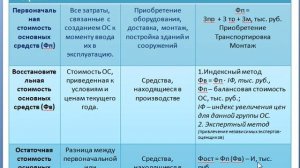 Экономика предприятия  Основные о оборотные средства