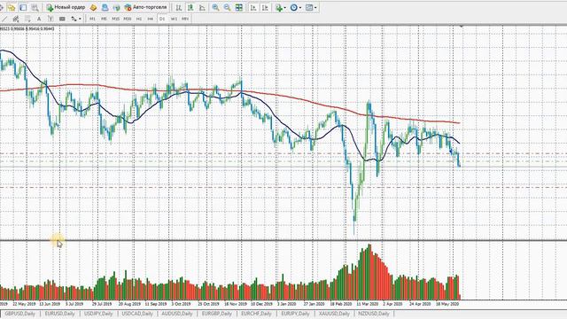 Разбор сделок 05.06.2020 по usd/chf, nzd/usd, xau/usd смотреть онлайн