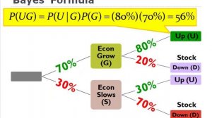 FRM: Bayes' Formula