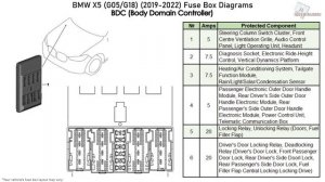 BMW X5 (G05/G18) (2019-2022) Fuse Box Diagrams