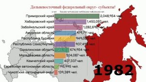 Дальневосточный федеральный округ!Субъекты РФ по численности населения!ДФО!Статистика с1939 по 2022