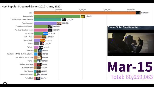 Most Popular Games on Steam from 2010 - June 2020 смотреть онлайн