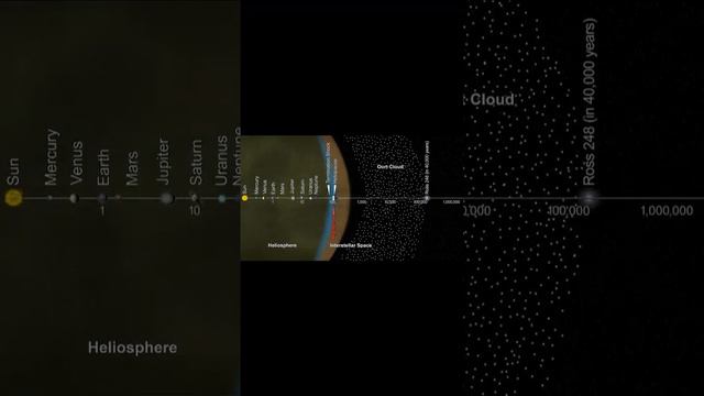 The scale of solar system