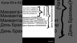 Когда закончится Кали Юга?Юги Манвантары Кальпы.