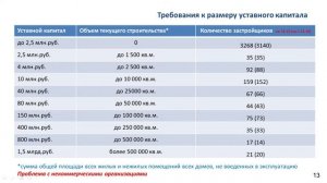 Лекция 2. Право на привлечение средств граждан в строительство объектов недвижимости.