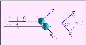 Абсолютно упругий и неупругий удары.