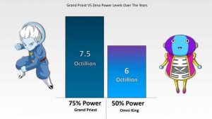 ZENO vs GRAND PRIEST Power Levels ? (Dragon Ball Super Power Levels)