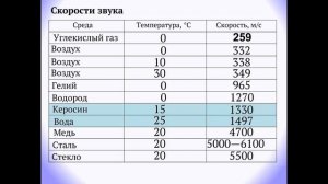 Скорость звука
