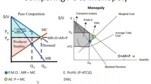 Comparing Perfect Competition (PC) to a Monopoly Graph