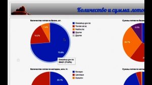 Статистика госзакупок Казахстана. Что? Где? Когда? : LotMaster