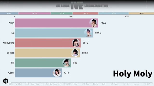 Распределение строчек в песнях IVE от ELEVEN до HEYA «К-поп статистика»